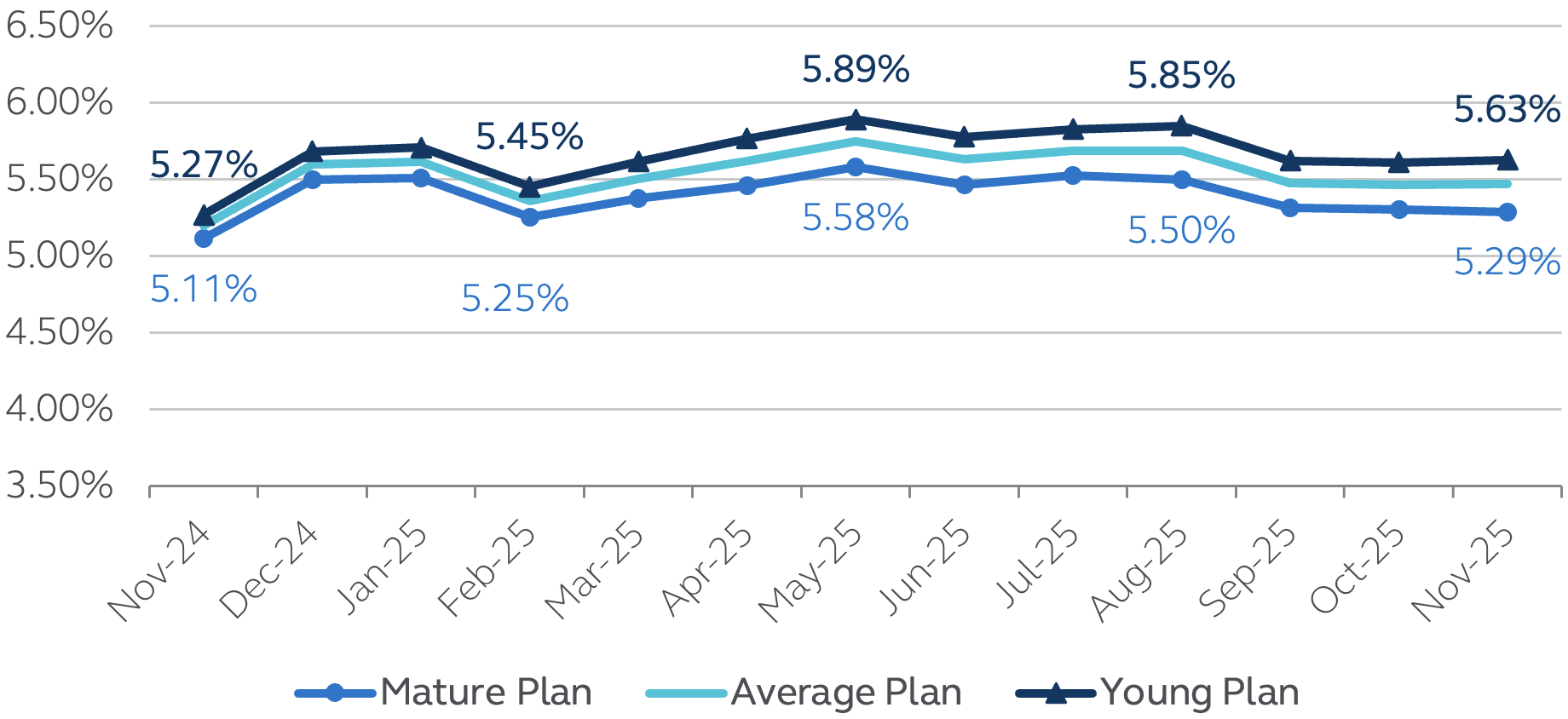 Principal accounting discount rates November 2025