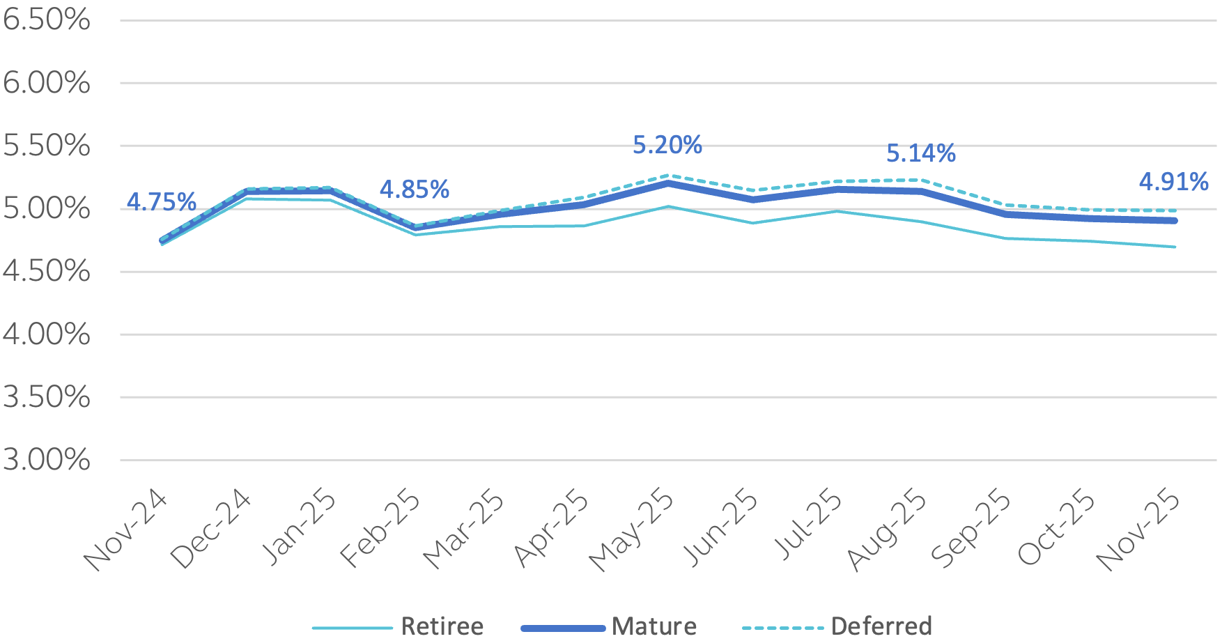 This chart provides a current estimate for rates used by insurers in determining annuity purchase premiums