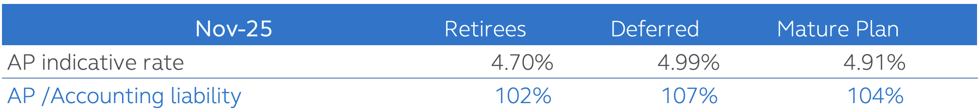 Pension plan end of month annuity discount rate for November 2025