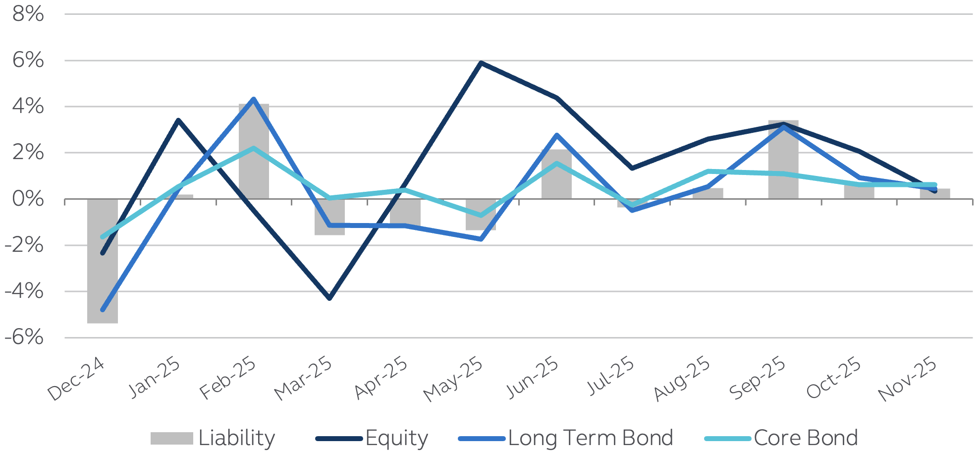 Pension plan asset and liability monthly returns for November 2025