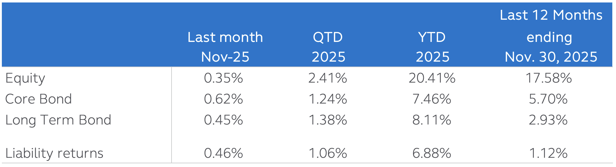 DB plan asset and liability market returns for November 2025 and last 12 months