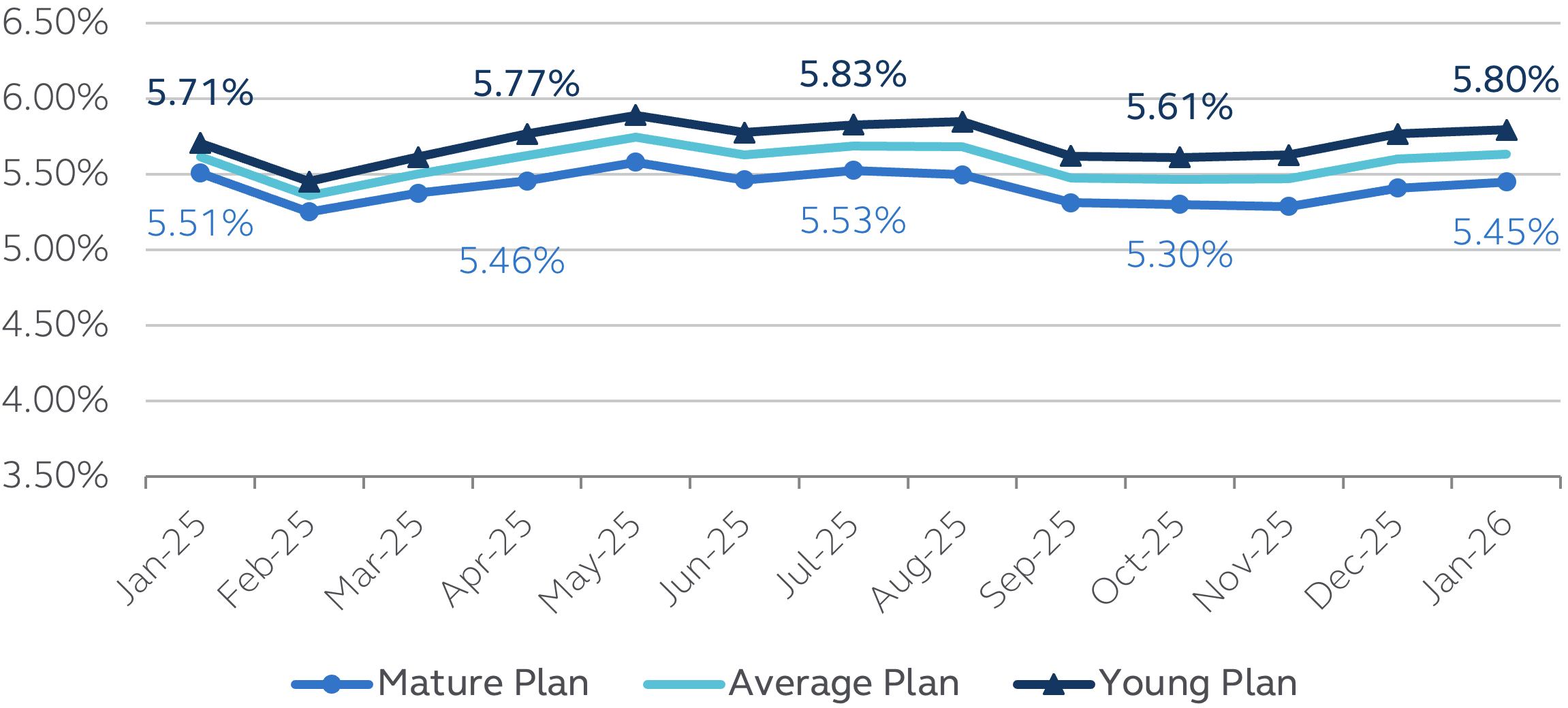 Principal accounting discount rates January 2026