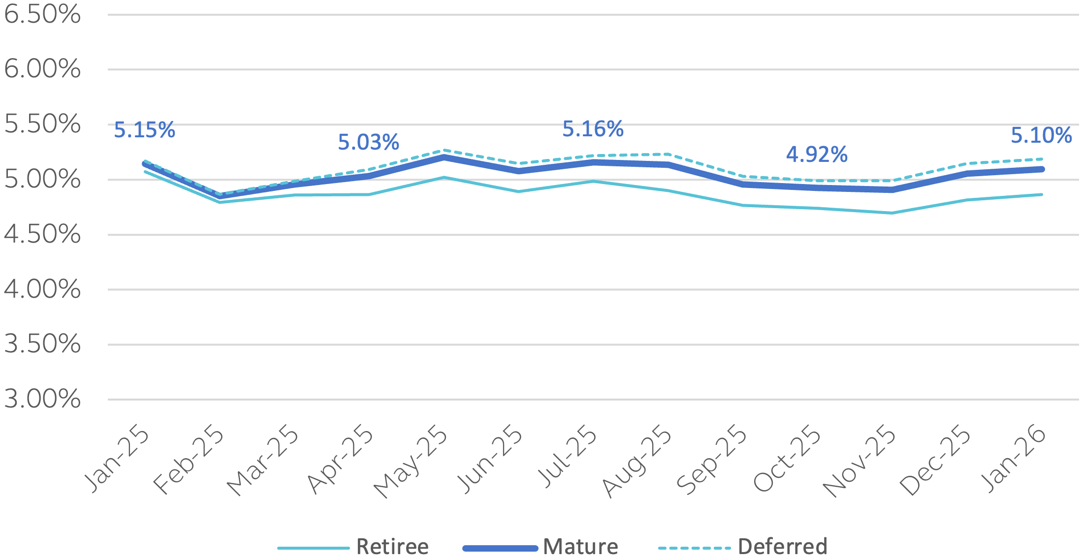 This chart provides a current estimate for rates used by insurers in determining annuity purchase premiums
