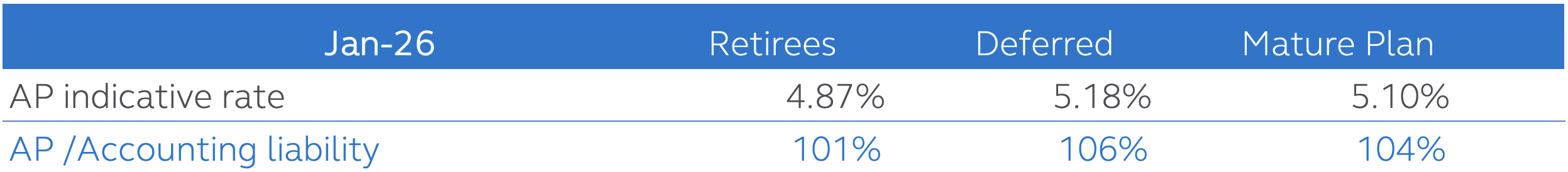 Pension plan end of month annuity discount rate for January 2026