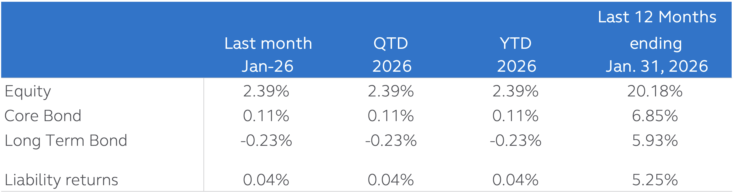 DB plan asset and liability market returns for January 2026 and last 12 months