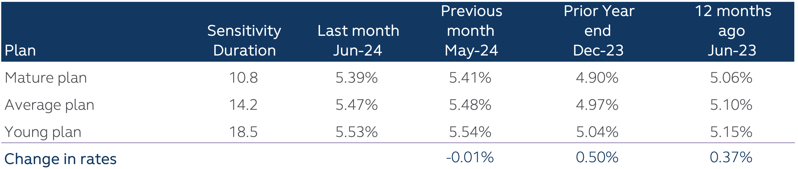 Discount rate based on the Principal Pension June 2024