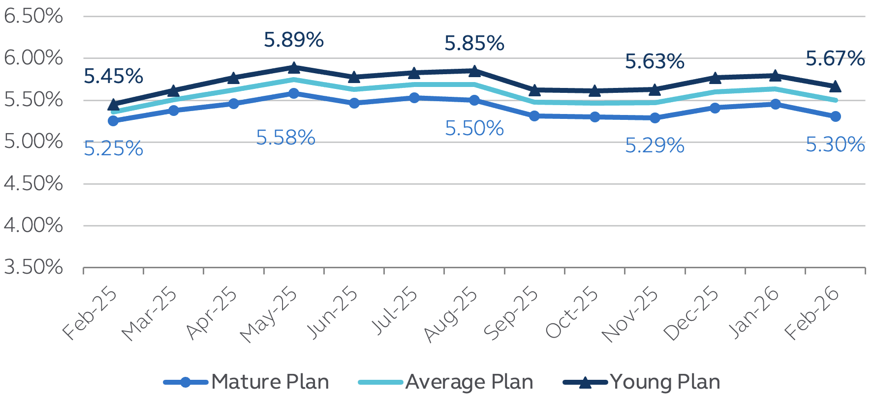 Principal accounting discount rates February 2026