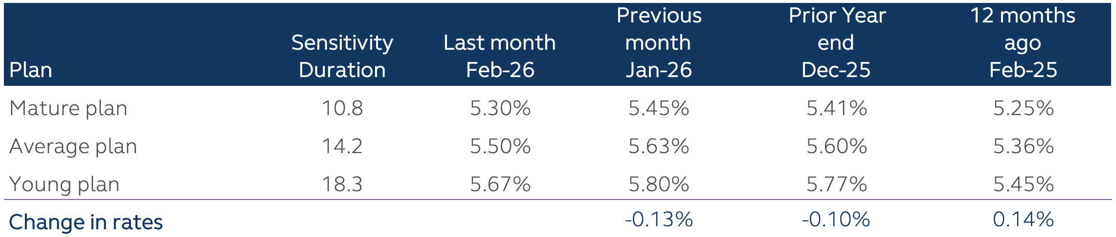 Discount rate based on the Principal Pension February 2026