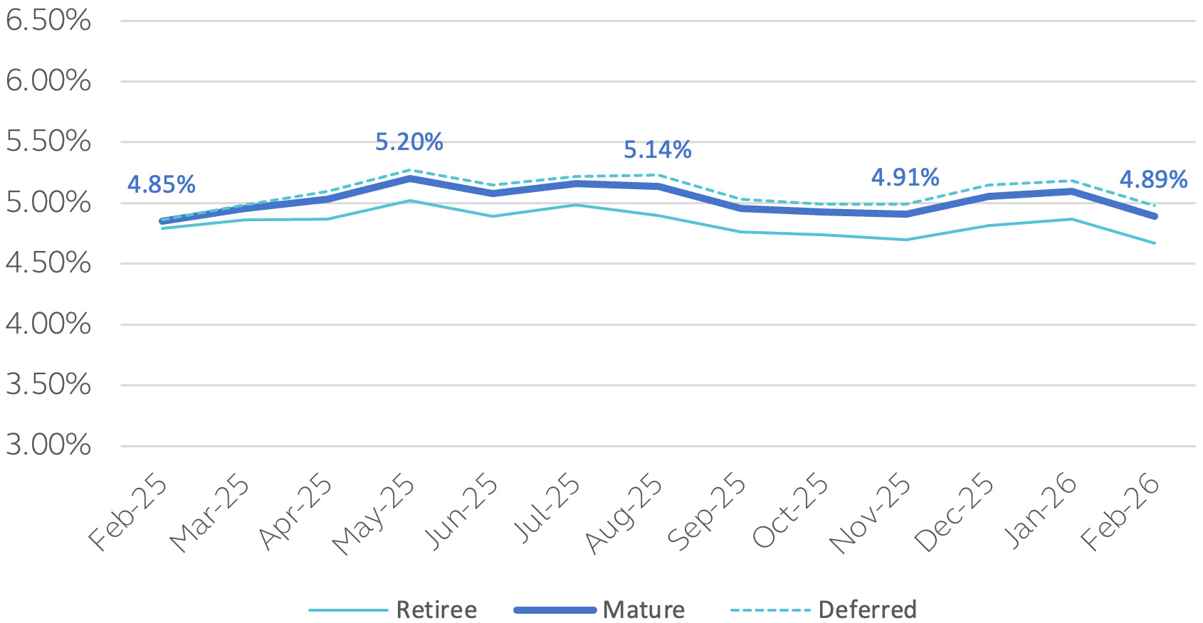 This chart provides a current estimate for rates used by insurers in determining annuity purchase premiums