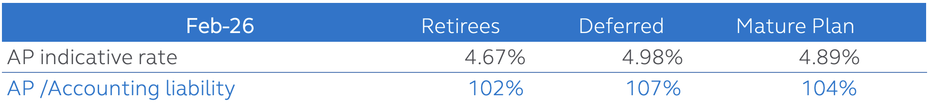 Pension plan end of month annuity discount rate for February 2026