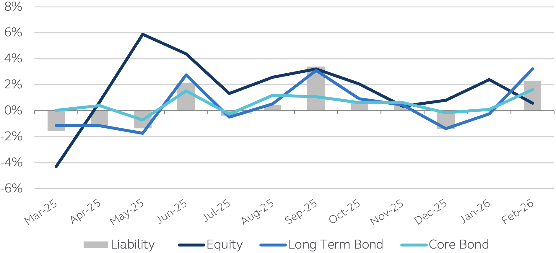 Pension plan asset and liability monthly returns for February 2026