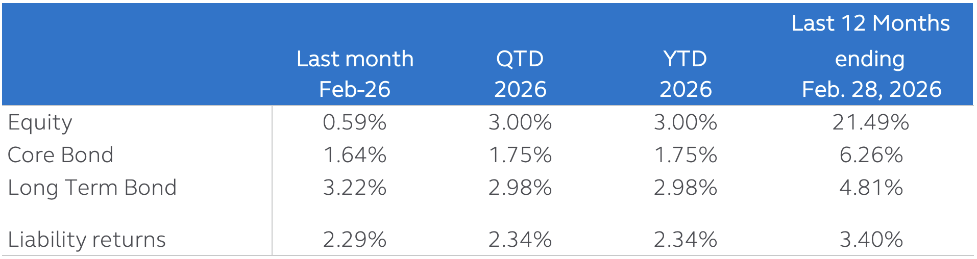 DB plan asset and liability market returns for February 2026 and last 12 months