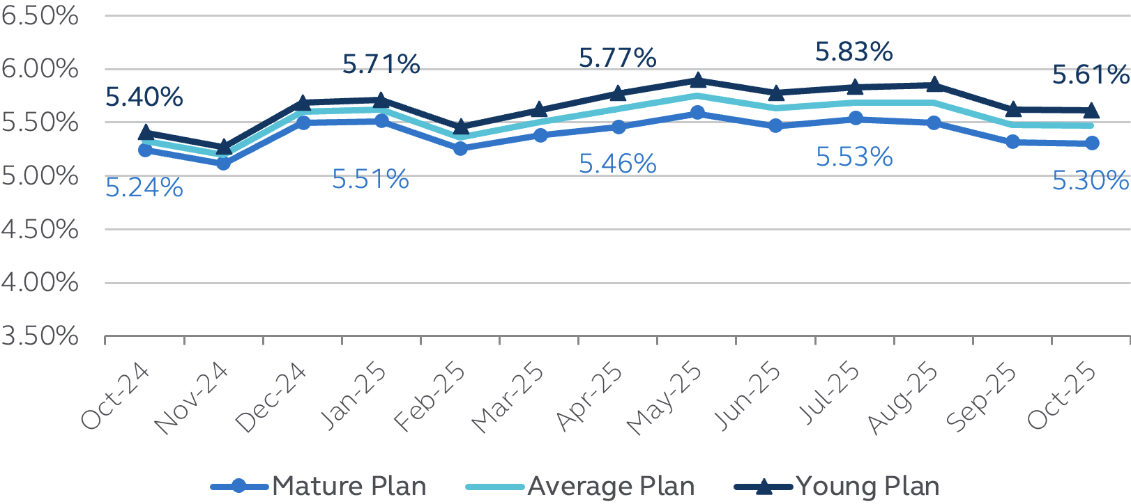 Principal accounting discount rates October 2025