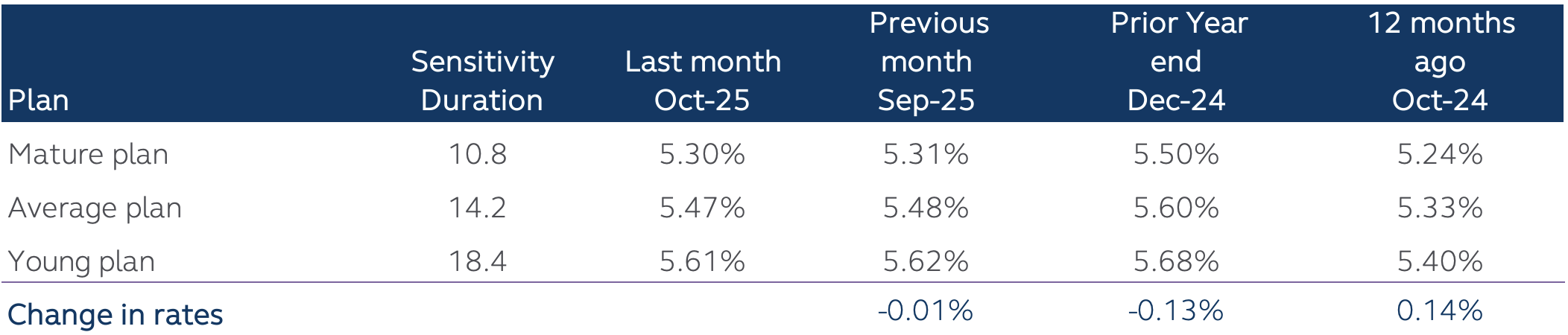 Discount rate based on the Principal Pension October 2025