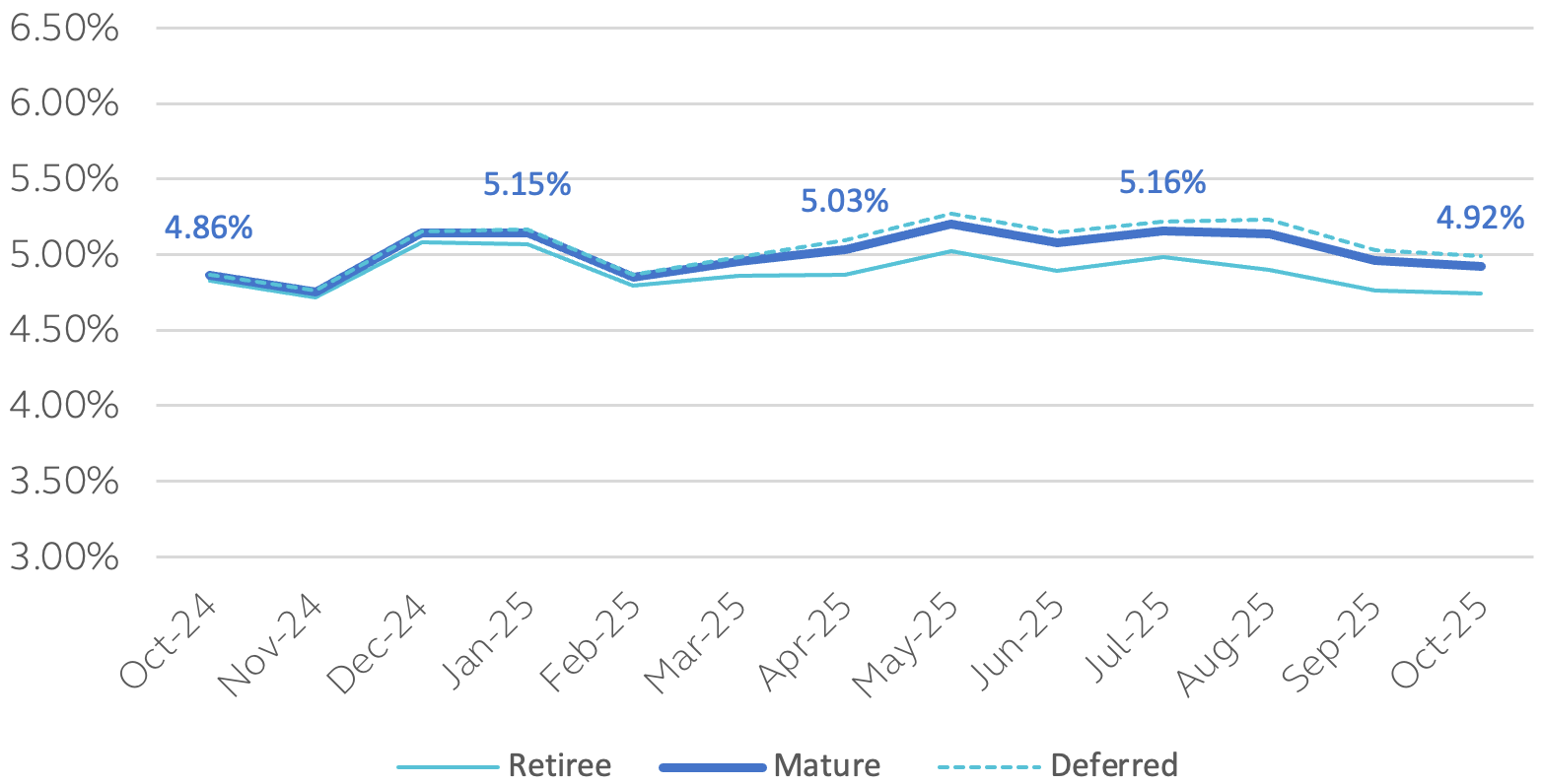 This chart provides a current estimate for rates used by insurers in determining annuity purchase premiums