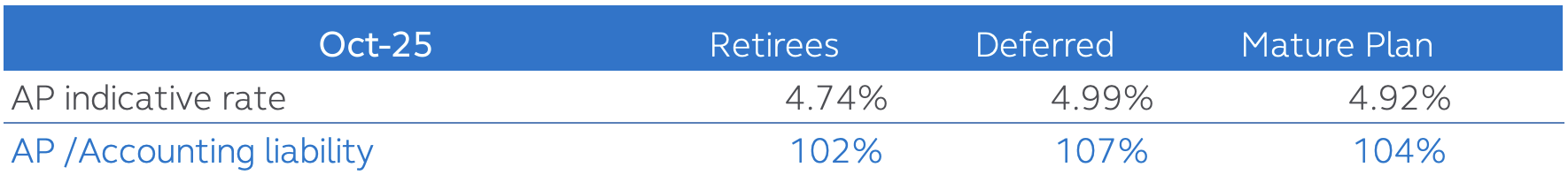 Pension plan end of month annuity discount rate for October 2025