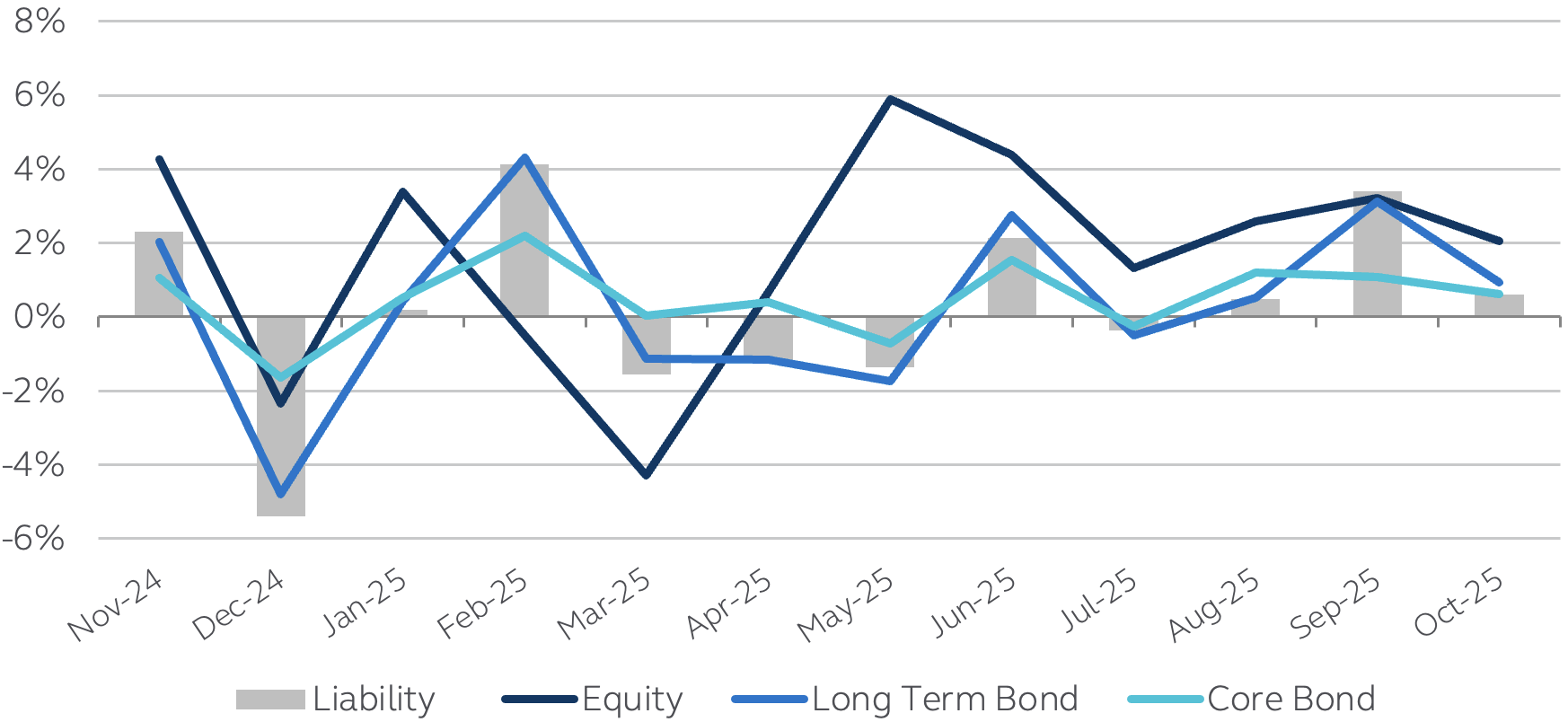 Pension plan asset and liability monthly returns for October 2025