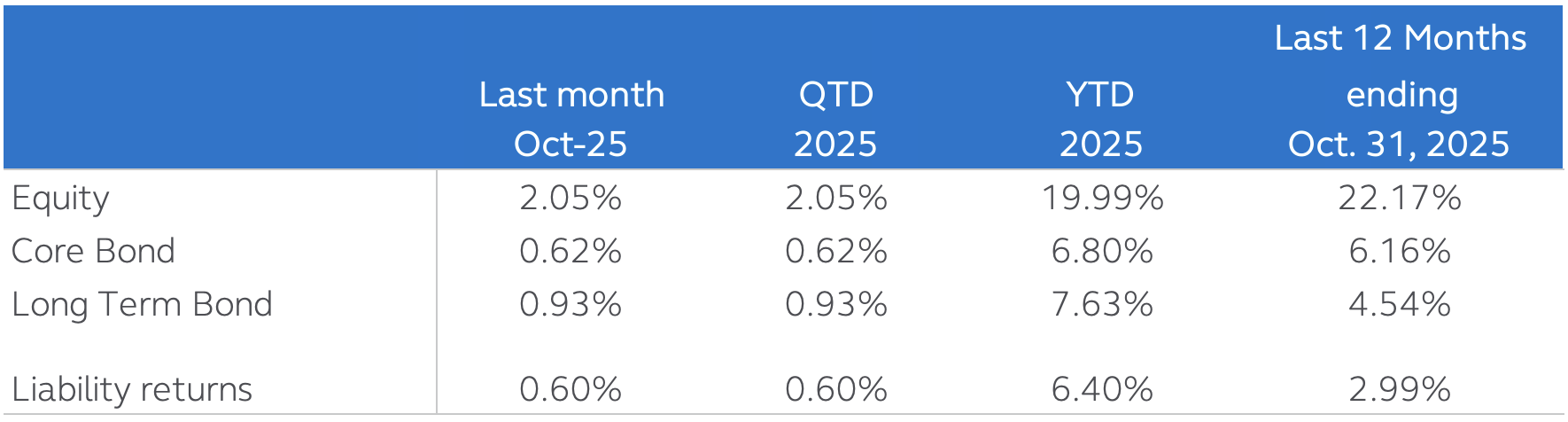 DB plan asset and liability market returns for October 2025 and last 12 months