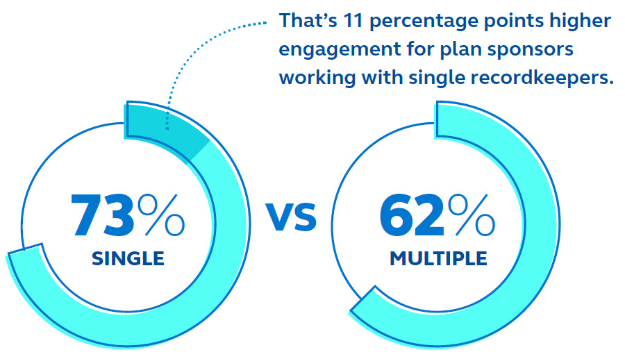 73% of plan sponsors working with a single recordkeeper reported employees are better engaged with retirement benefits compared to 62% plan sponsors working with multiple recordkeepers.