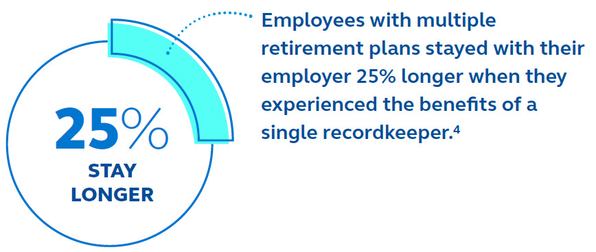 Employees with multiple retirement plans stayed with their employer 25% longer when they experienced the benefits of a single recordkeeper.