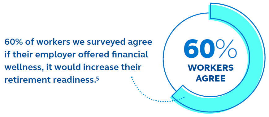 60% of workers we surveyed agree if their employer offered financial wellness, it would increase their retirement readiness.