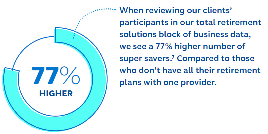 When reviewing our clients' participants in our total retirement solutions block of business data, we see a 77% higher number of super savers.