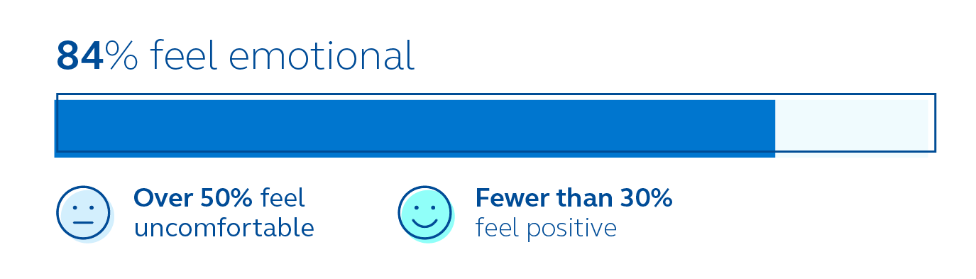 84% of investors feel emotional. Over 50% of investors feel uncomfortable. Fewer than 30% of investors feel positive.