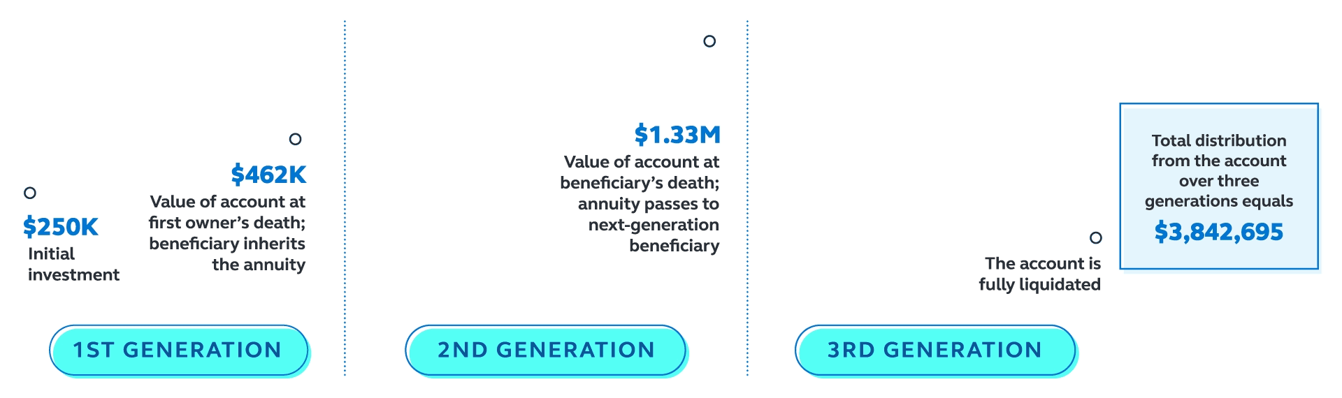 First, second and third generation variable annuities.