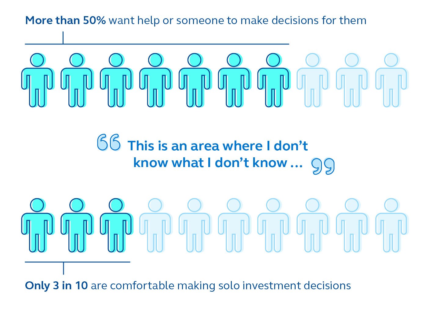 More than 50% of investors want help or someone to make decisions for them. Only 3 in 10 are comfortable making solo investment decisions.
