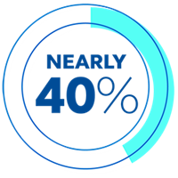 Graphic image to show 40% of a pie chart.
