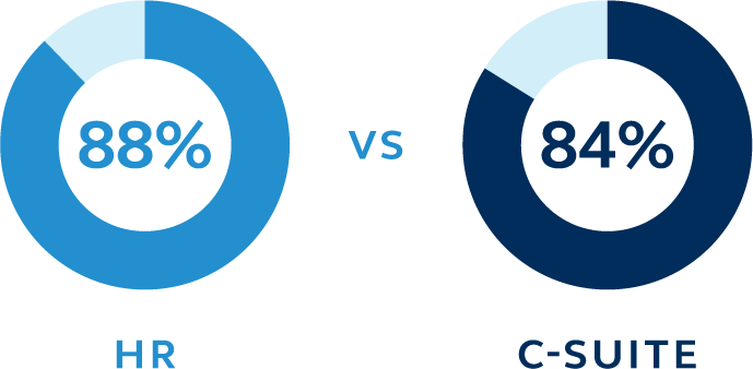Pie chart showing similarities between the HR team and the C-suite when it comes to offering a workplace retirement plan.