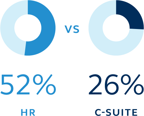 Pie charts show the difference in sentiment between the C-suite and the HR team who are experiencing more turnover.