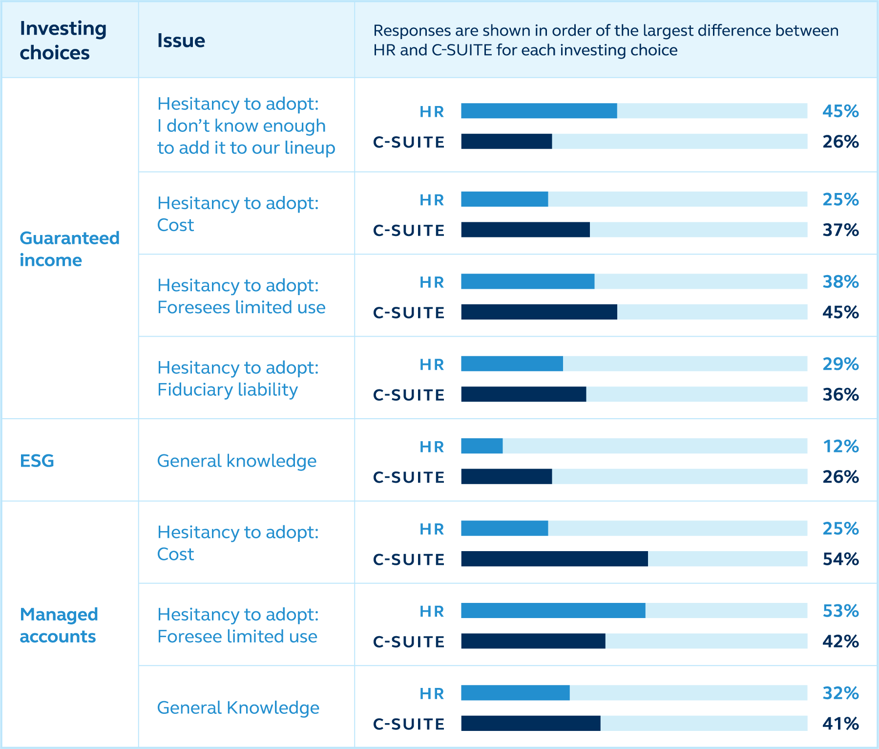 These bar charts show the HR teams’ and C-suite’s feelings on new investing choices, like guaranteed income, ESG, and managed accounts.