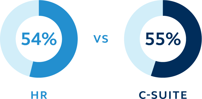Pie chart showing similarities between the HR team and the C-suite when it comes to offering financial wellness solutions.