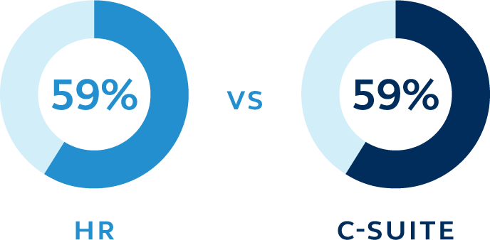 Pie chart showing similarities between the HR team and the C-suite when it comes to a need for investment education.