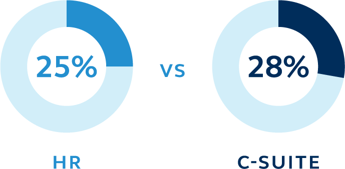 Pie chart showing similarities between the HR team and the C-suite when it comes to a lack of knowledge of their plan’s QDIA option.