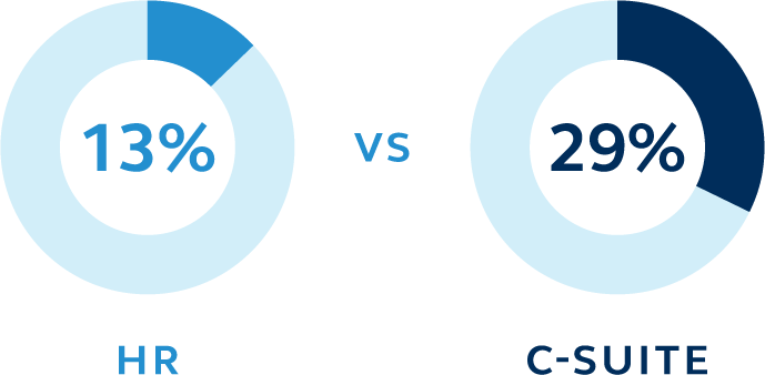 Pie chart showing how the C-suite respondents feel compared to the HR team respondents in terms of who should pay for a workplace retirement plan.
