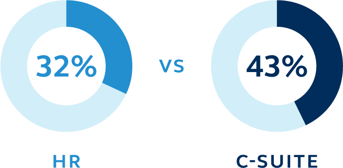 Pie chart showing how the C-suite respondents feel compared to the HR team respondents in terms of success metrics that drive their areas of focus.