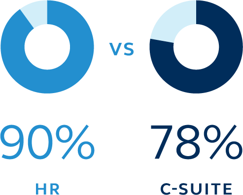 Pie charts show the difference in sentiment between the C-suite and the HR team of concern for increased competition for talent.
