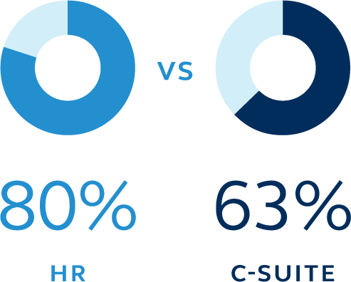 Pie charts show the difference in sentiment between the C-suite and the HR team who are struggling to find qualified candidates.