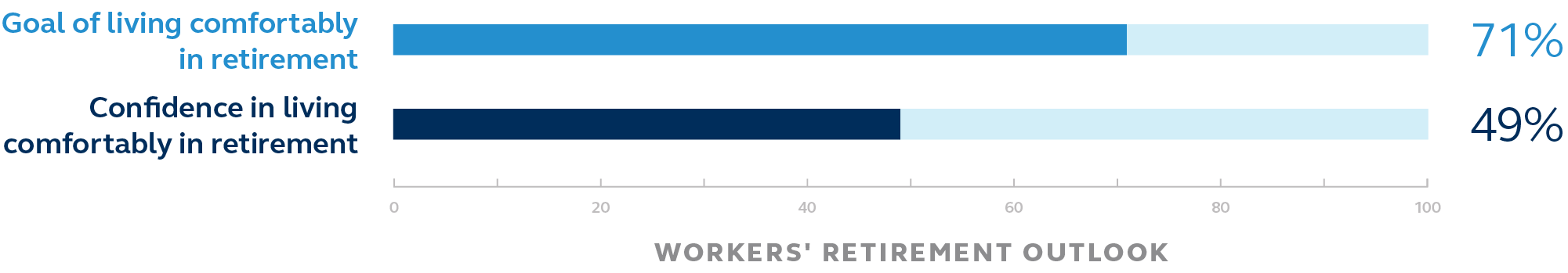 This chart shows that 71% of people have a goal to live comfortably in retirement while only 49% are confident they'll achieve it.