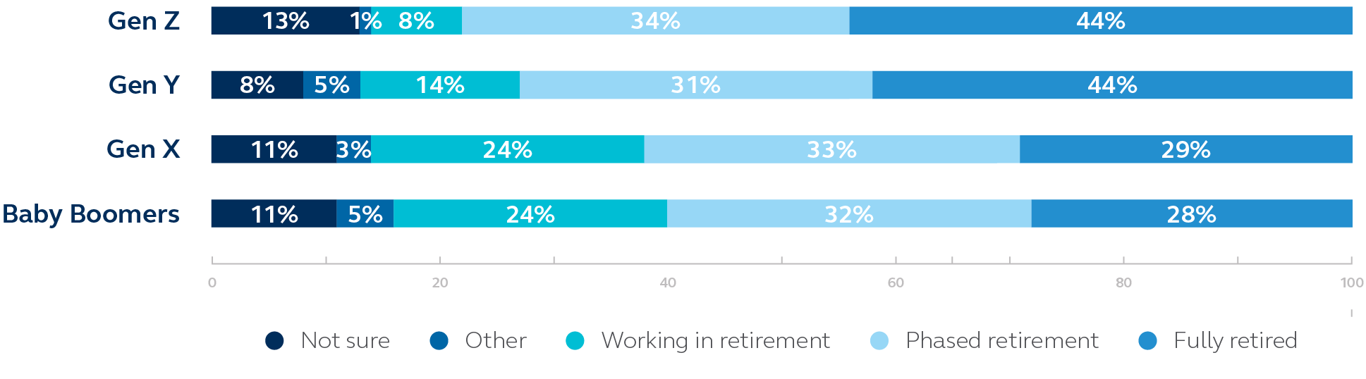This chart breaks down people's intent to work in retirement by generation.