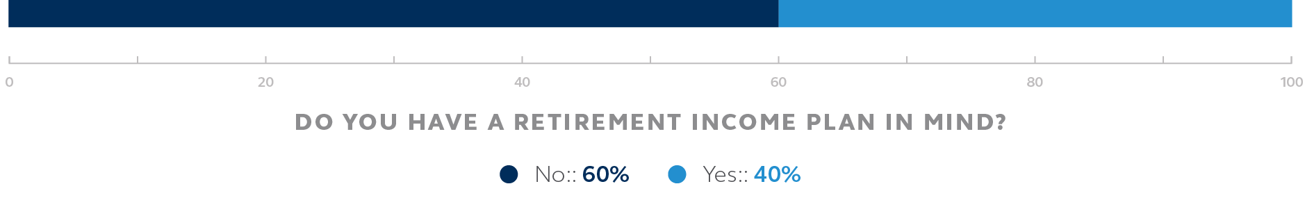 This chart shows that 60% of people do not have a retirement income plan.