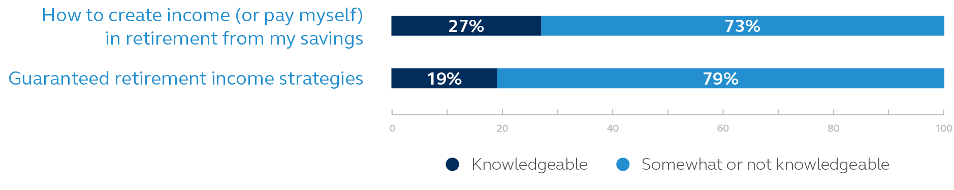 This chart shows how that only 27% are knowledgeable about how to create retirement income and less (19%) know retirement income strategies.