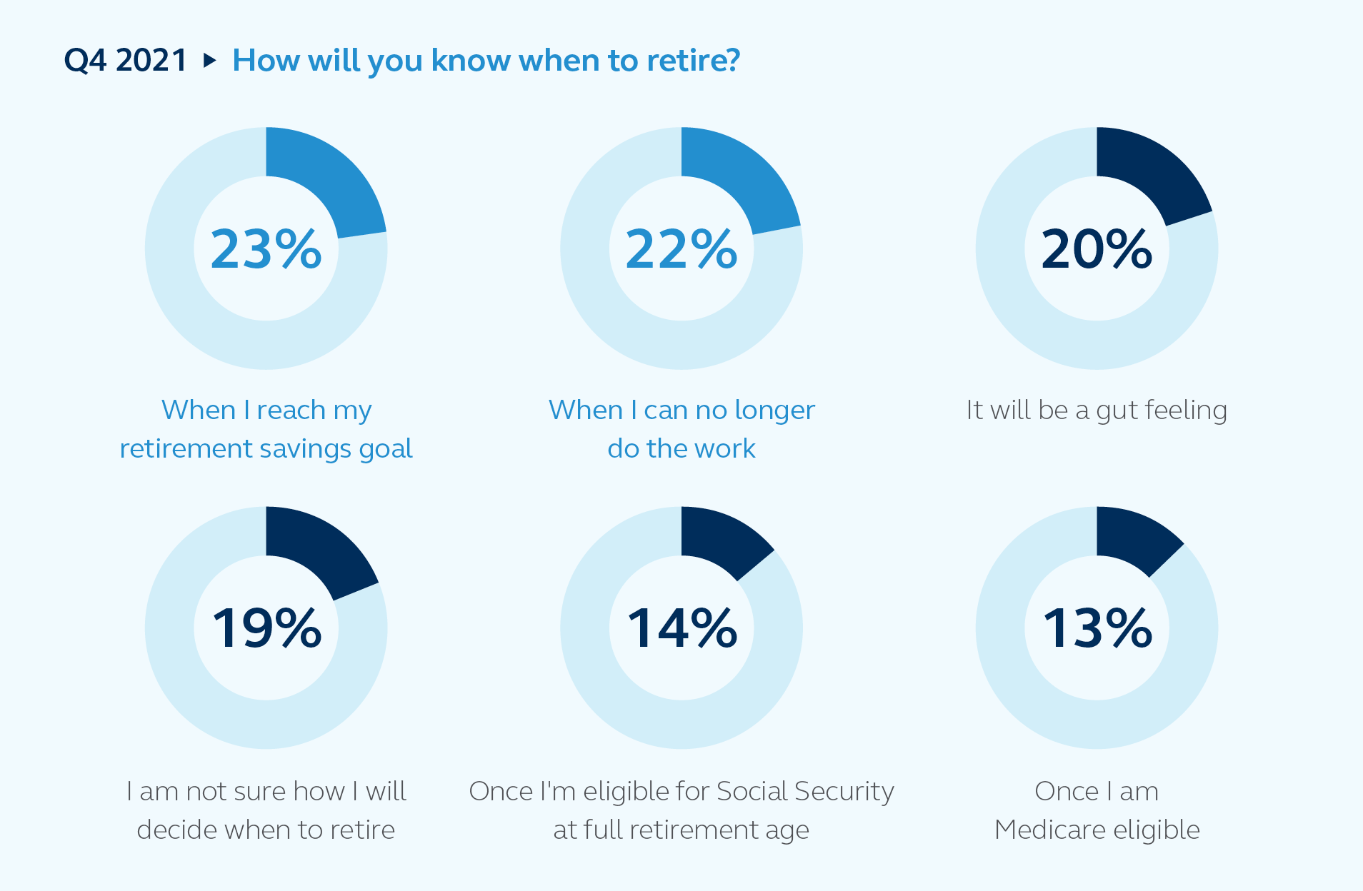 These six pie charts show how people report that they'll know when to retire.