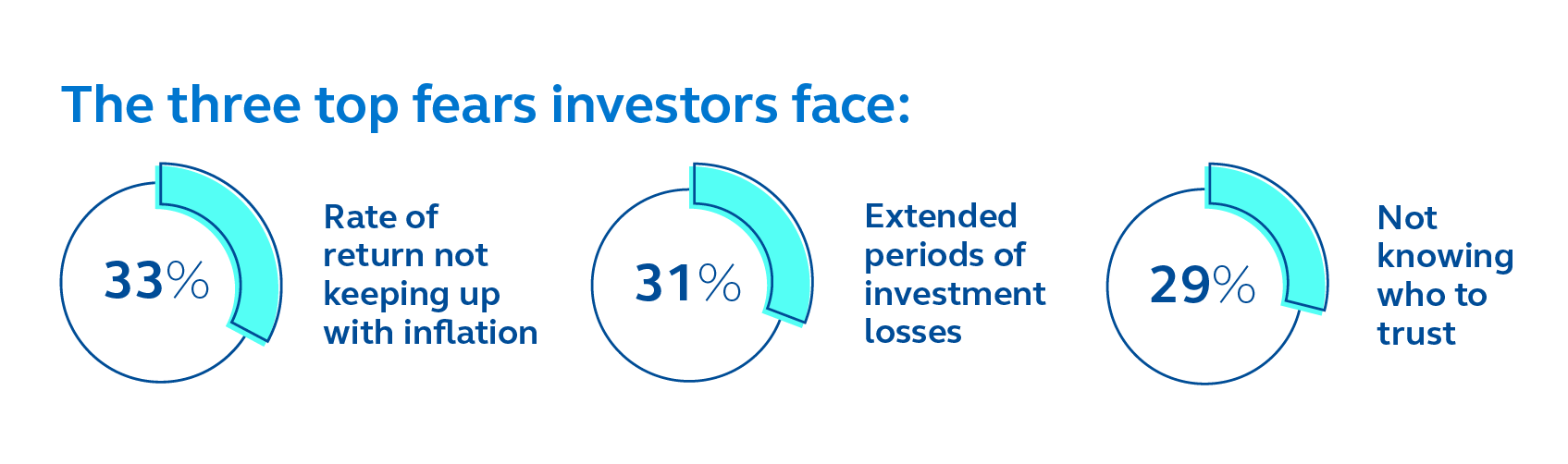 Investors fear rate of return not keeping up with inflation, extended periods of investment losses, and not knowing who to trust