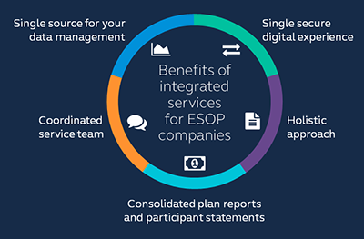 Customer care: Our full-service approach - benefits of integrated services for ESOP companies 