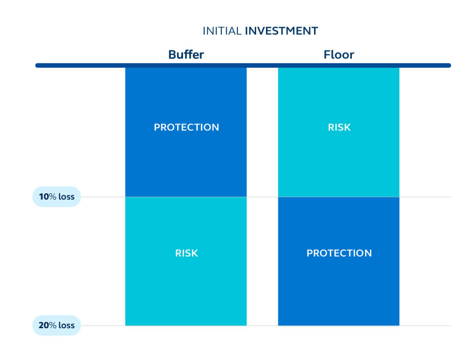 Investment segments will offer either a buffer or a floor. Both help protect clients from some investment loss.