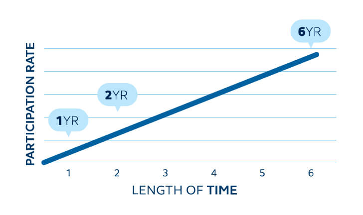 Segment lengths are available as one, two, and six year investments. Longer segment lengths offer higher participation rates. Shorter segments provide more flexibility.