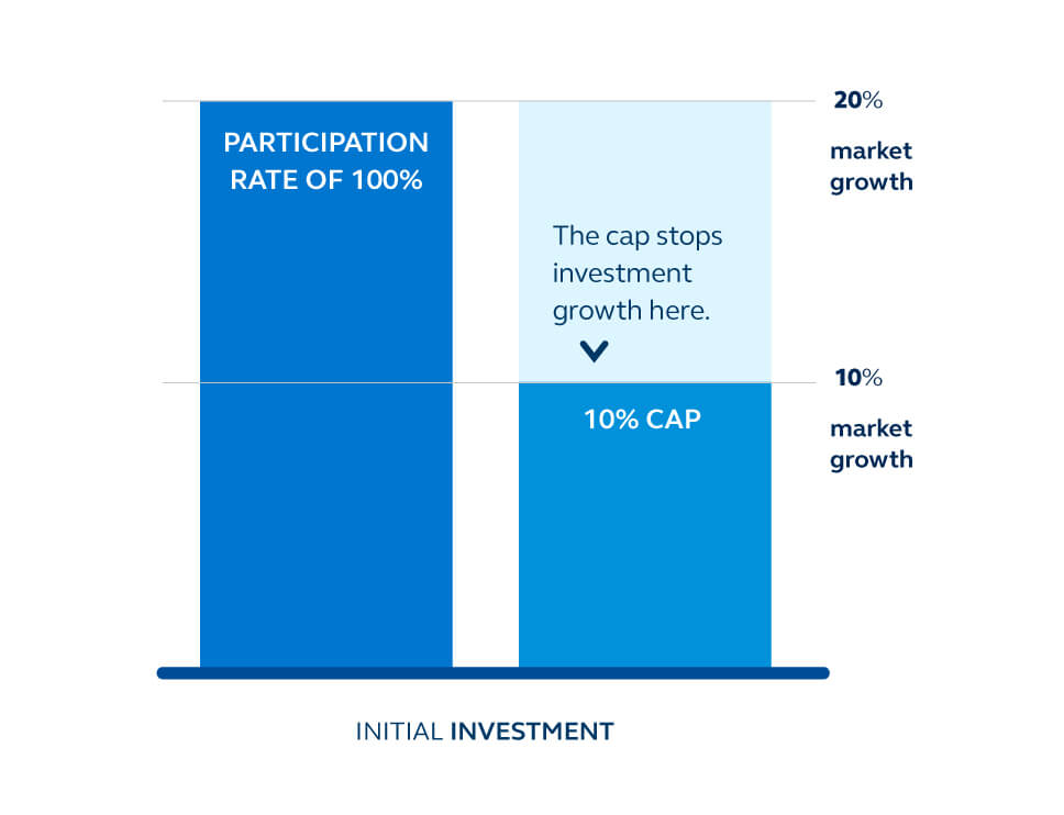 Participation rates and caps will affect what your client is credited on their investment. The point-to-point index credit will be multiplied by the participation rate or limited to the cap rate.